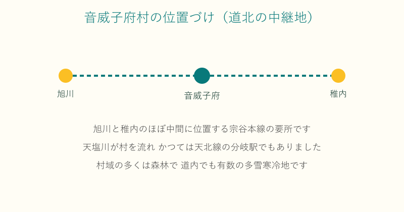 旭川と稚内の中間にある音威子府村の位置を示した路線図