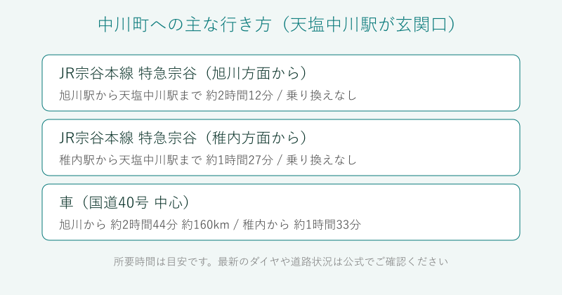中川町への鉄道と車での行き方を比較した図