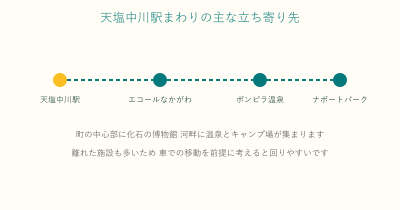 天塩中川駅から化石博物館や温泉への位置関係の図
