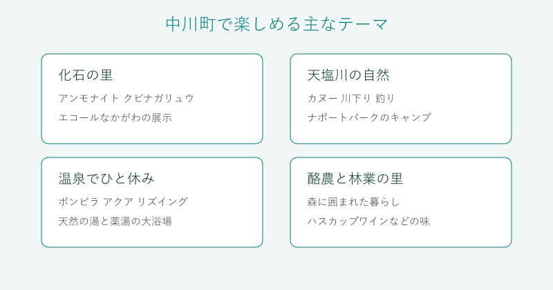 中川町の見どころを四つのテーマで整理した図