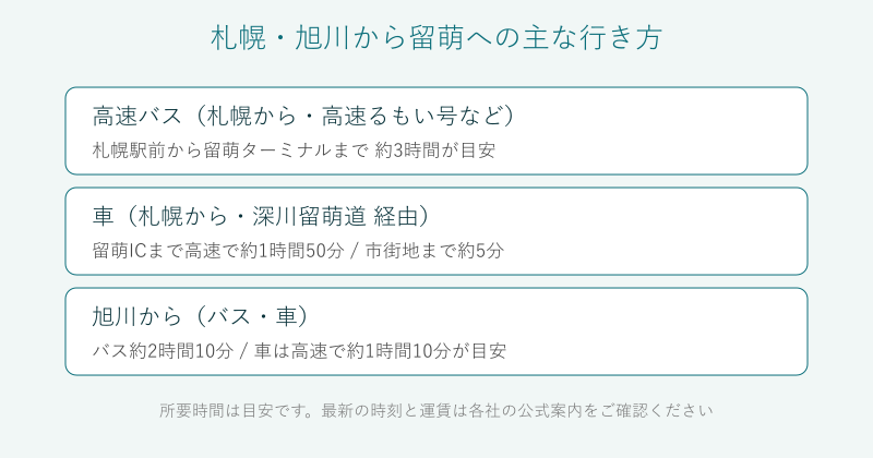 札幌と旭川から留萌へのバスと車の行き方の比較図