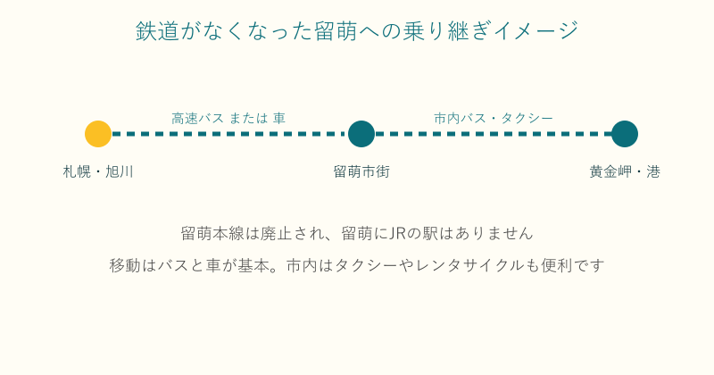 鉄道廃止後の留萌への乗り継ぎを示した図