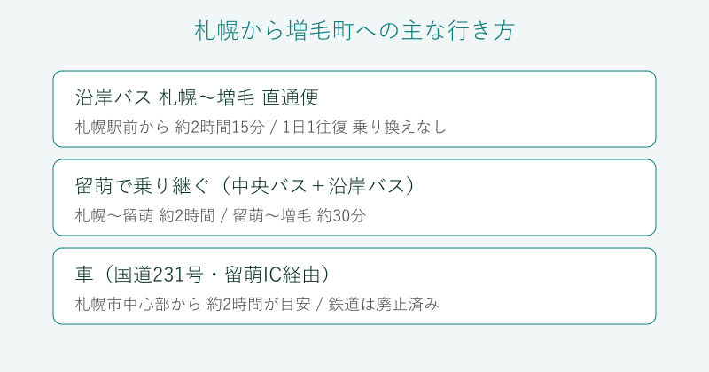 札幌から増毛町への行き方を比較した図
