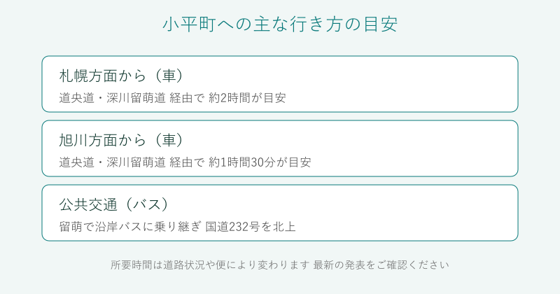 小平町への車とバスでの行き方を整理した図