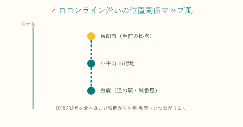 留萌から小平町を経て鬼鹿へ続く国道沿いの位置関係図