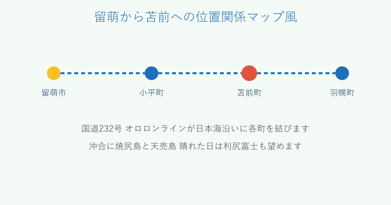 留萌から小平を経て苫前へ至る位置関係の図