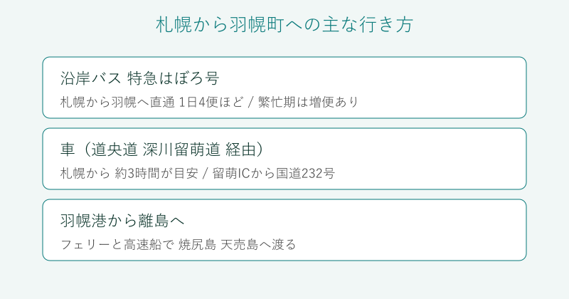 札幌から羽幌町への行き方の比較図