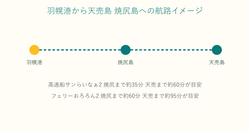 羽幌港から焼尻島と天売島への航路と所要時間の図