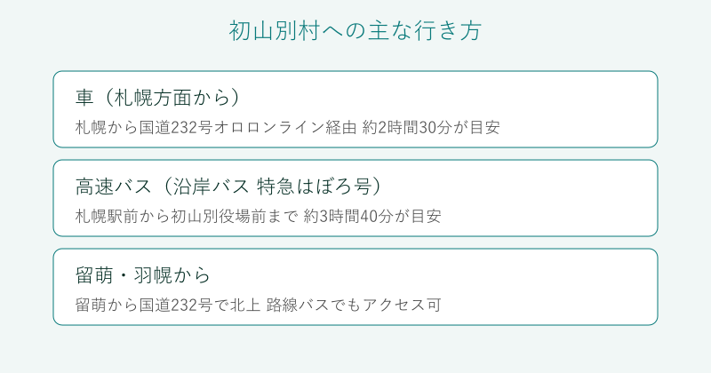 初山別村への車と高速バスの行き方を比べた図