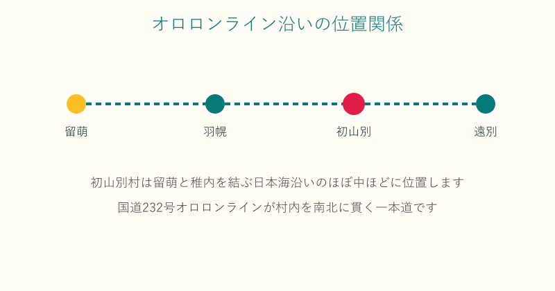 留萌から遠別まで初山別村の位置を示したオロロンラインの図
