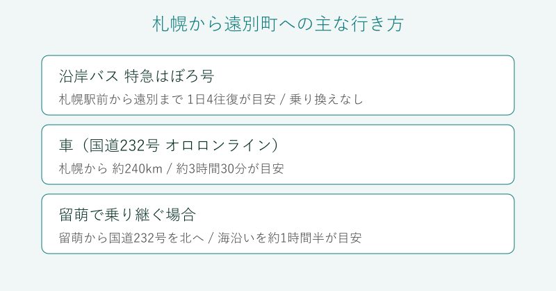札幌から遠別町への行き方を比較した図