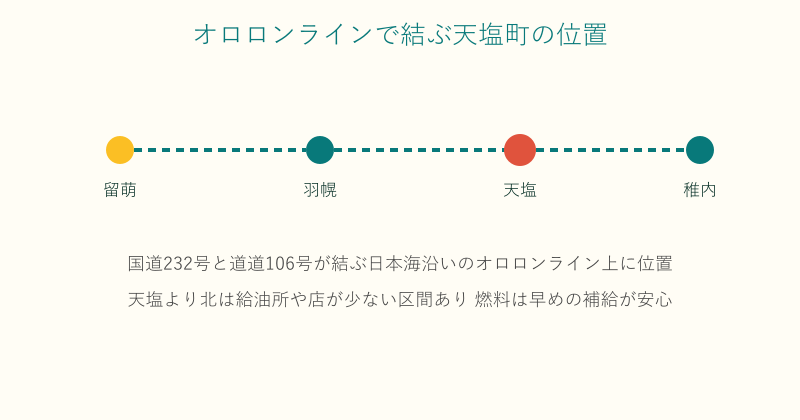 オロロンライン上での天塩町のおおまかな位置を示した図