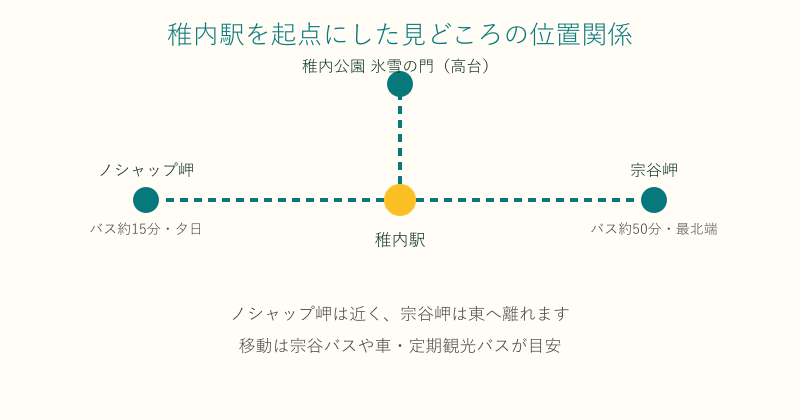 稚内駅を中心にノシャップ岬と宗谷岬の位置関係を示した図