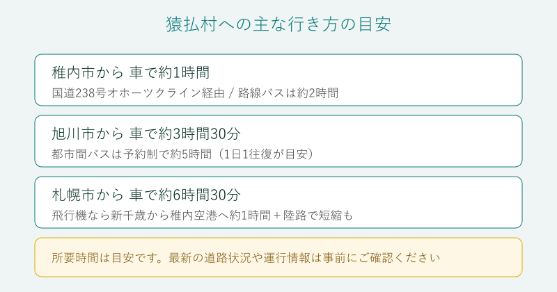 稚内や旭川や札幌から猿払村への行き方を比較した図