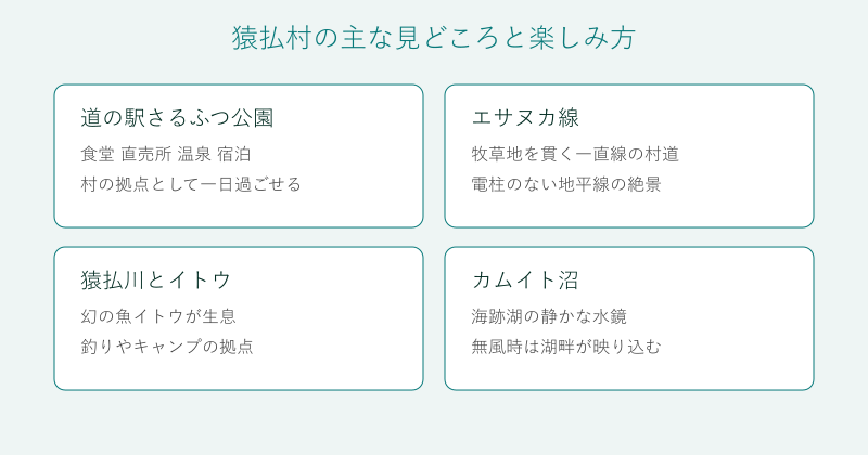 道の駅さるふつ公園やエサヌカ線など猿払村の見どころを整理した図