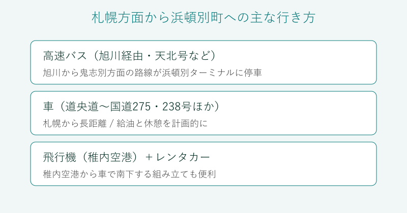 札幌方面から浜頓別町への行き方を比較した図