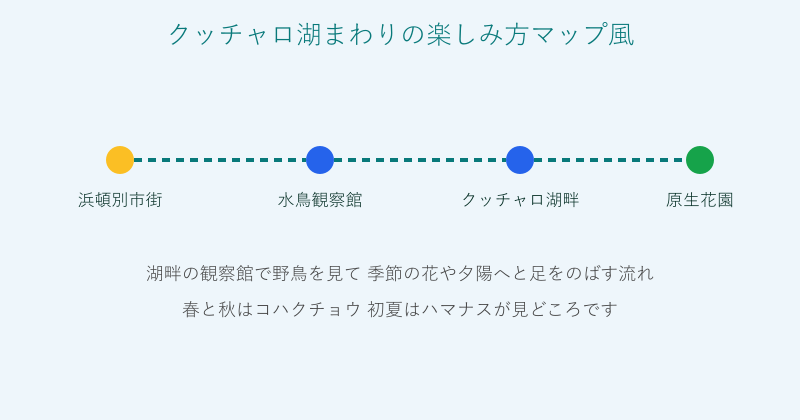 クッチャロ湖と水鳥観察館・原生花園の位置関係を示した図