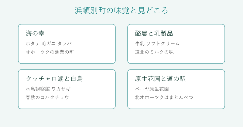 浜頓別町の味覚と見どころを4分野で整理した図