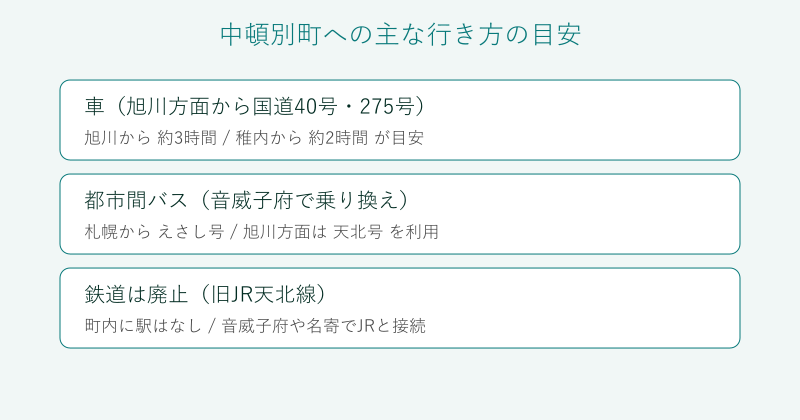 中頓別町への車とバスでの行き方を整理した図