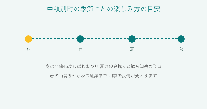 中頓別町の四季ごとの楽しみ方を示した図