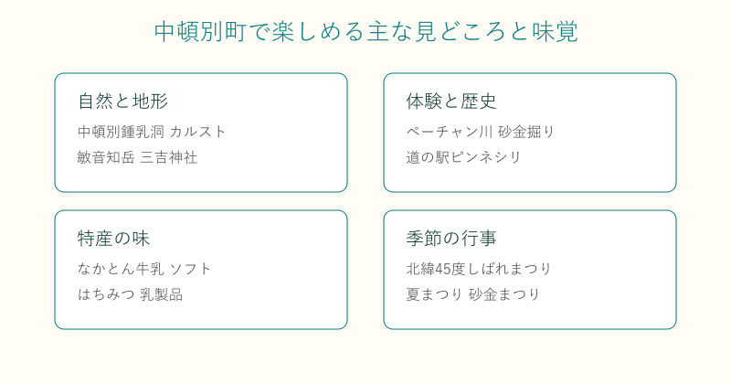 中頓別町の見どころと味覚を4分野で整理した図