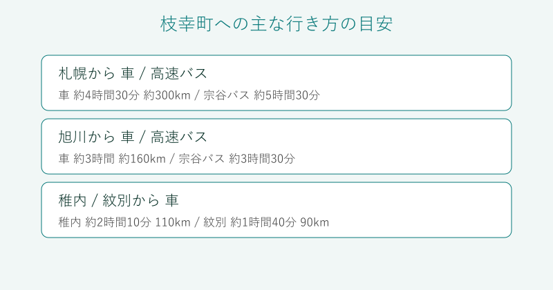 札幌や旭川から枝幸町への行き方を比較した図