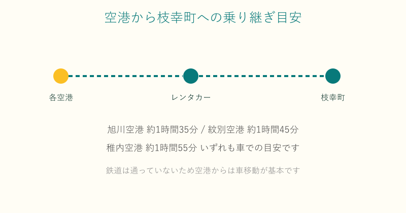 旭川や紋別の空港から枝幸町への乗り継ぎ目安の図