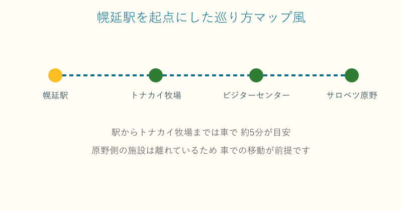 幌延駅からトナカイ牧場やサロベツ原野へ向かう道順の図