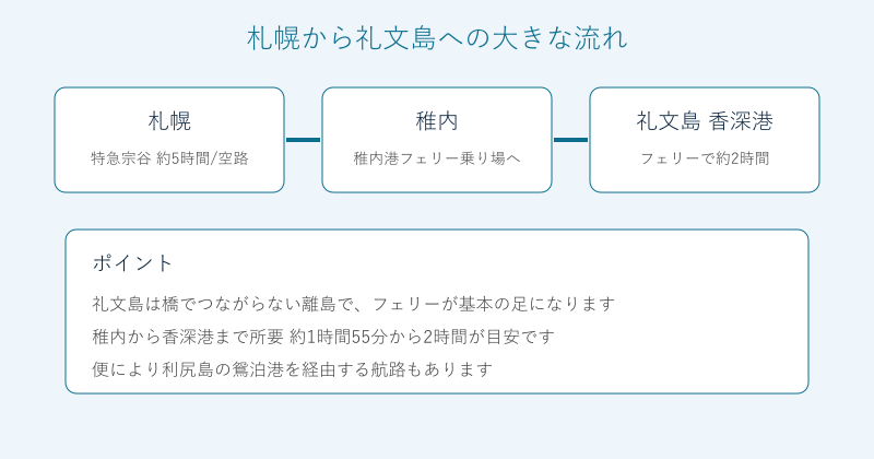 札幌から稚内を経て礼文島へ向かう行き方の流れ図