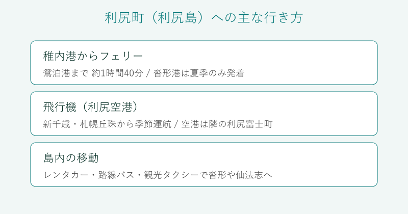 稚内から利尻町への行き方を整理した比較図
