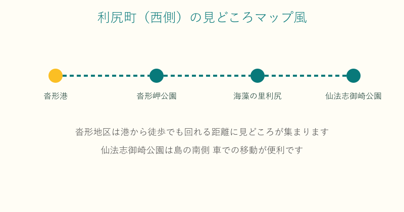 利尻町の沓形から仙法志までの見どころを並べた図