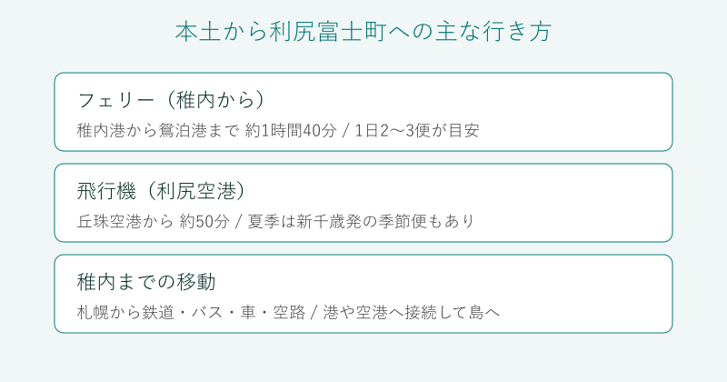 本土から利尻富士町への行き方を比較した図