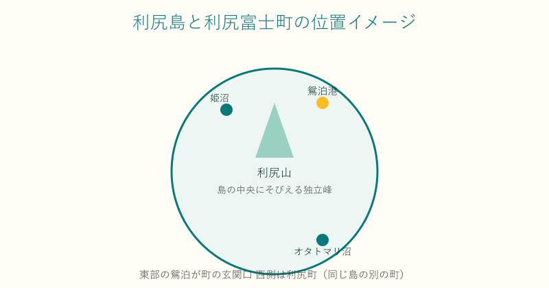 利尻島の中央に利尻山があり東部に鴛泊港がある位置のイメージ図