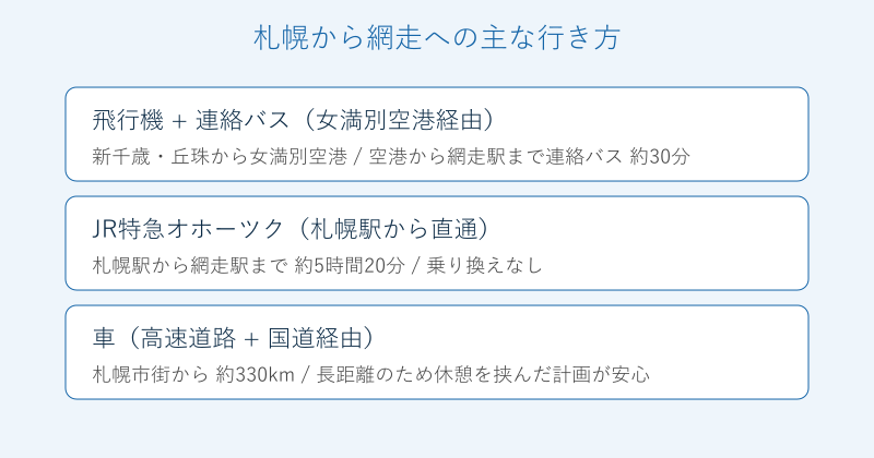 札幌から網走への行き方を3手段で比較した図