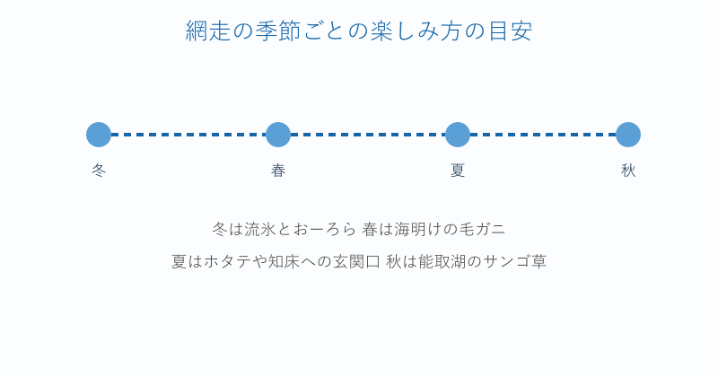 網走の冬春夏秋それぞれの楽しみ方の目安図