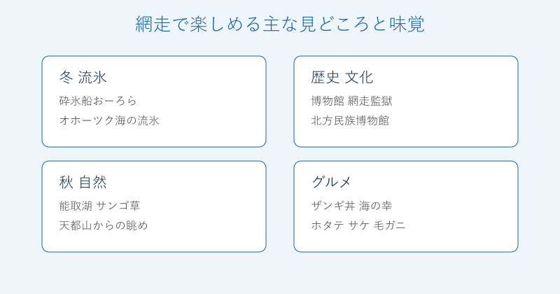 網走の見どころと味覚を4分野で整理した図
