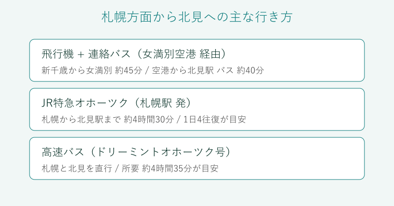 札幌方面から北見への行き方の比較図