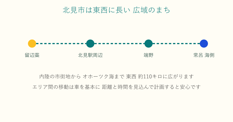 北見市の広がりと主なエリアを示した図