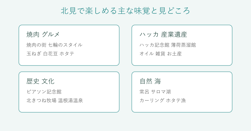北見の味覚と見どころを4分野で整理した図