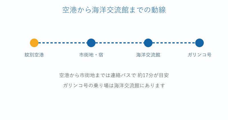 紋別空港から市街地と海洋交流館を経てガリンコ号乗り場へ向かう動線図
