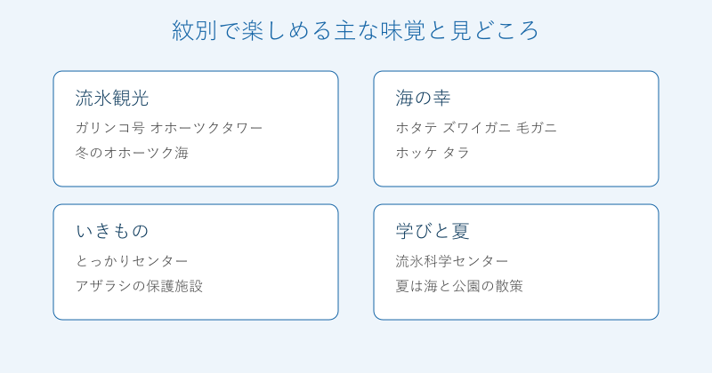 紋別の味覚と見どころを4分野で整理した図
