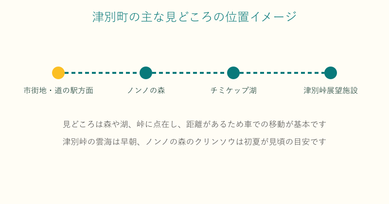 津別町の市街地・ノンノの森・チミケップ湖・津別峠の位置イメージ図