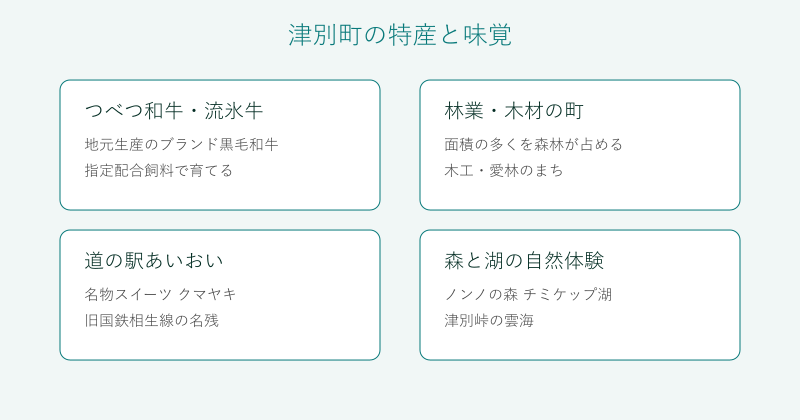 津別町の特産と味覚を4分野で整理した図