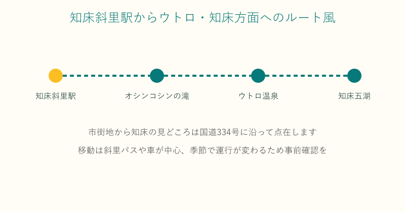 知床斜里駅からウトロや知床五湖へのルート図