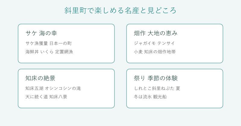 斜里町の名産と見どころを4分野で整理した図