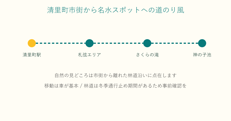 清里町駅から札弦エリアやさくらの滝、神の子池への移動イメージ図