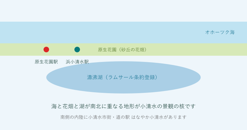 オホーツク海と小清水原生花園と濤沸湖の位置関係を示した図