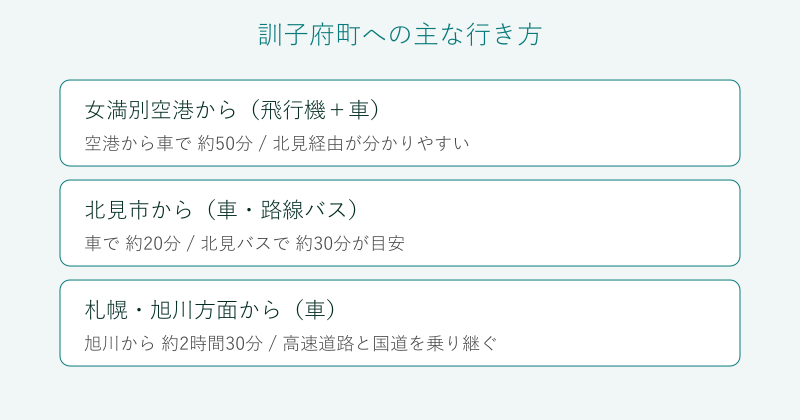 訓子府町への主な行き方を比較した図