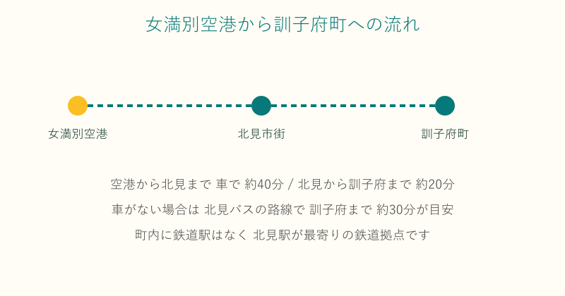女満別空港から北見を経て訓子府町へ向かう経路図