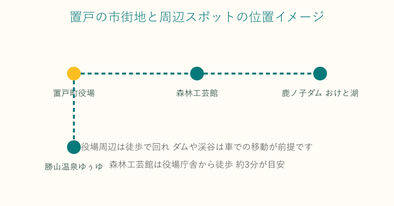 置戸町役場と森林工芸館や鹿ノ子ダムの位置関係を示した図